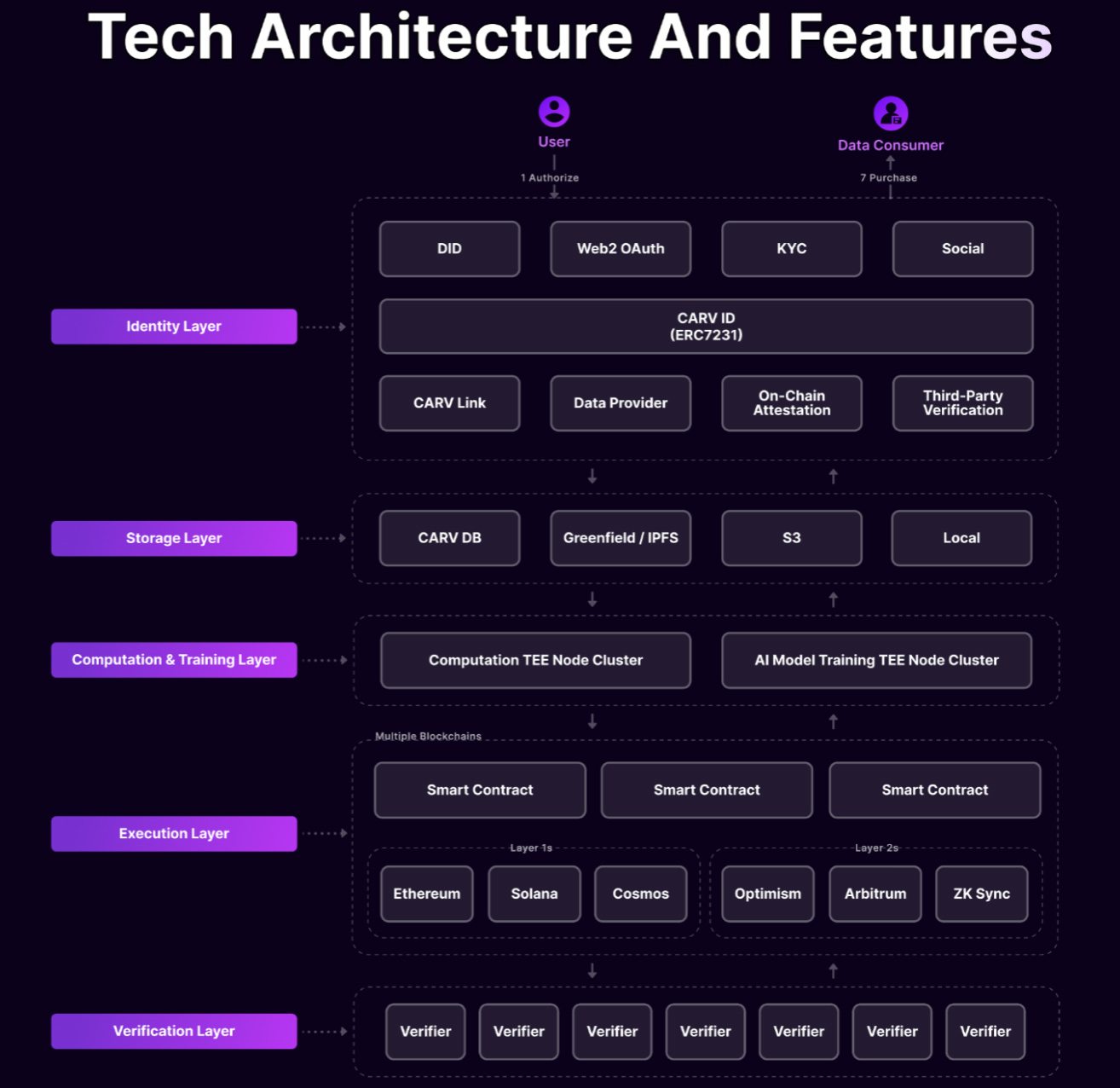 Tech Architecture and Features
