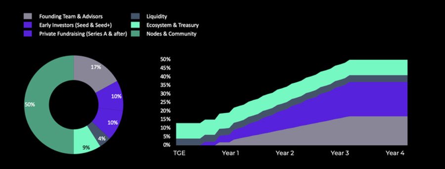 Tokenomics