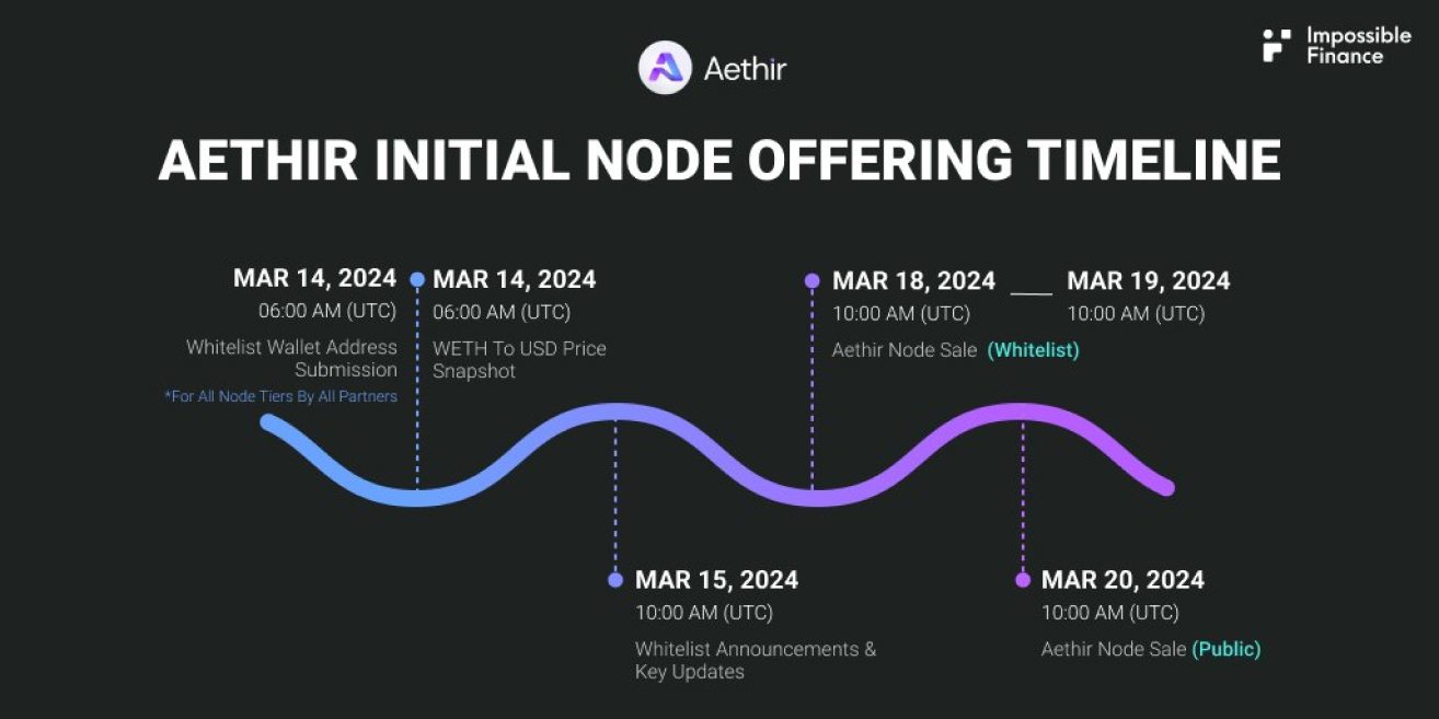 Node Offering Timeline